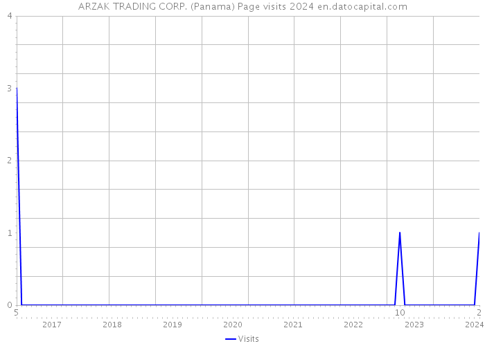 ARZAK TRADING CORP. (Panama) Page visits 2024 