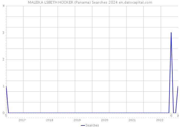MALEIKA LSBETH HOOKER (Panama) Searches 2024 