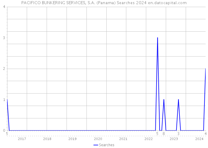 PACIFICO BUNKERING SERVICES, S.A. (Panama) Searches 2024 