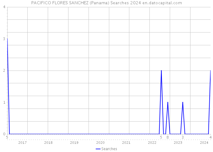 PACIFICO FLORES SANCHEZ (Panama) Searches 2024 