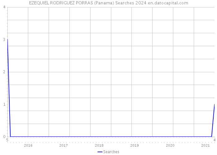 EZEQUIEL RODRIGUEZ PORRAS (Panama) Searches 2024 