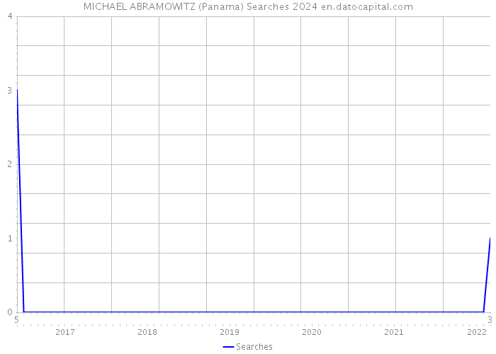 MICHAEL ABRAMOWITZ (Panama) Searches 2024 