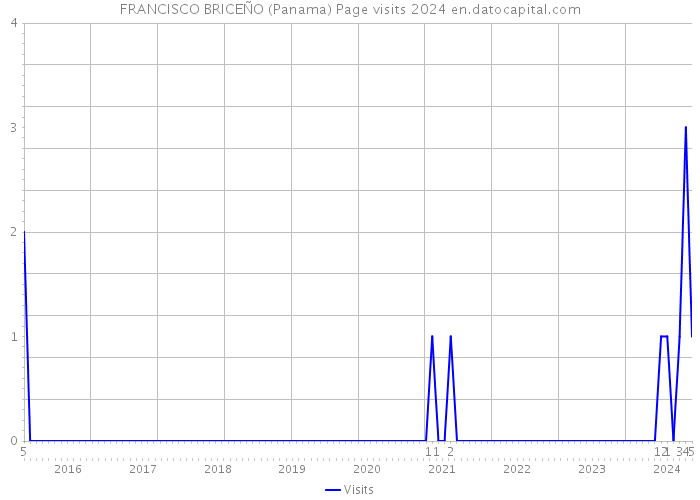 FRANCISCO BRICEÑO (Panama) Page visits 2024 