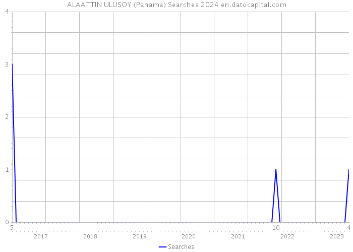 ALAATTIN ULUSOY (Panama) Searches 2024 