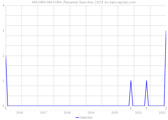 MAXIMO MAYORA (Panama) Searches 2024 
