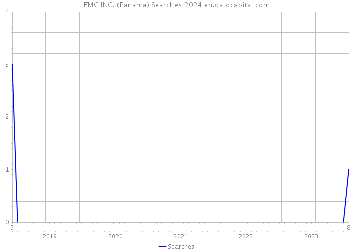 EMG INC. (Panama) Searches 2024 