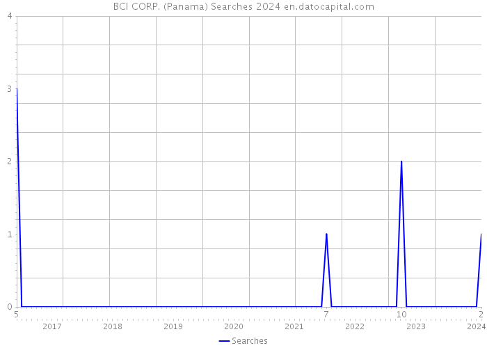 BCI CORP. (Panama) Searches 2024 