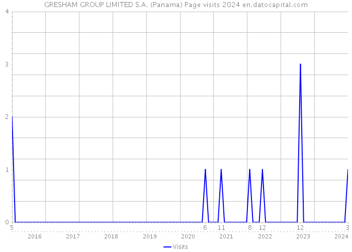 GRESHAM GROUP LIMITED S.A. (Panama) Page visits 2024 