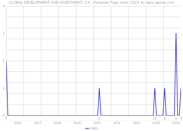 GLOBAL DEVELOPMENT AND INVESTMENT, S.A. (Panama) Page visits 2024 
