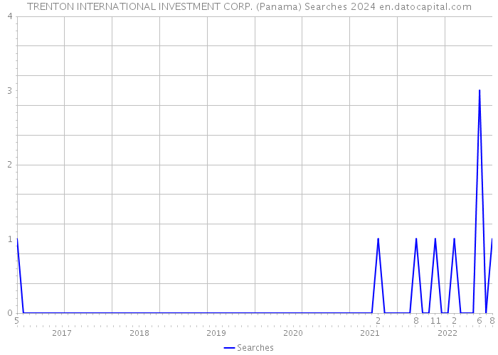 TRENTON INTERNATIONAL INVESTMENT CORP. (Panama) Searches 2024 