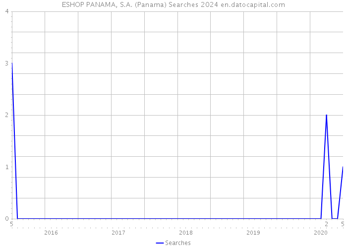 ESHOP PANAMA, S.A. (Panama) Searches 2024 