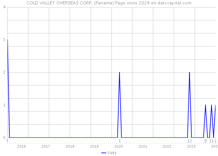 COLD VALLEY OVERSEAS CORP. (Panama) Page visits 2024 