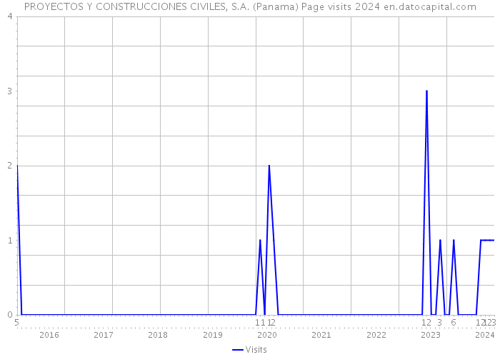 PROYECTOS Y CONSTRUCCIONES CIVILES, S.A. (Panama) Page visits 2024 