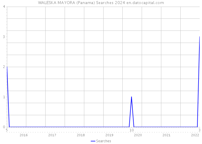 WALESKA MAYORA (Panama) Searches 2024 