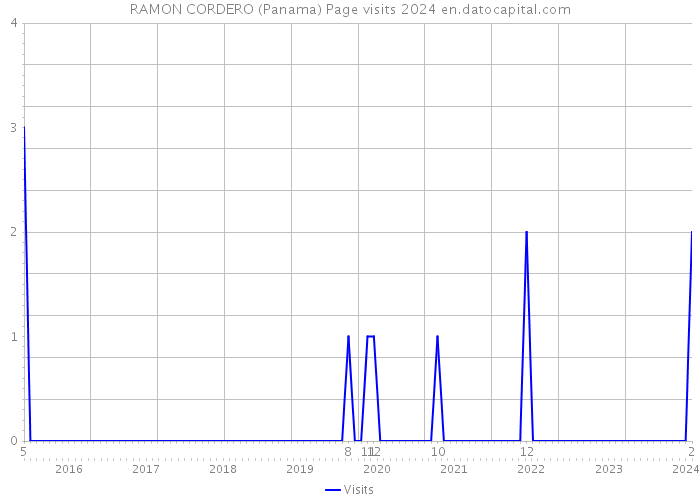 RAMON CORDERO (Panama) Page visits 2024 