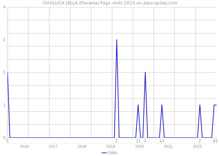 GIANLUCA LELLA (Panama) Page visits 2024 