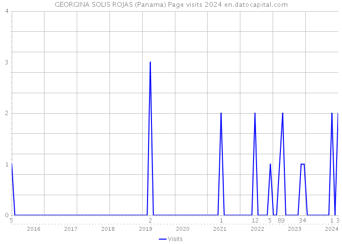 GEORGINA SOLIS ROJAS (Panama) Page visits 2024 