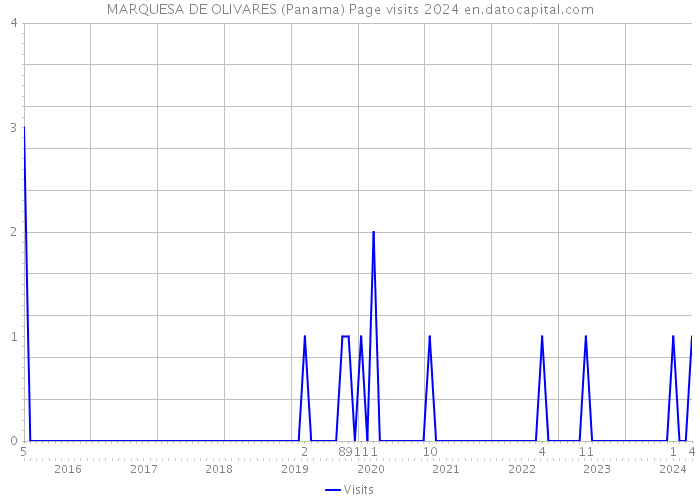 MARQUESA DE OLIVARES (Panama) Page visits 2024 