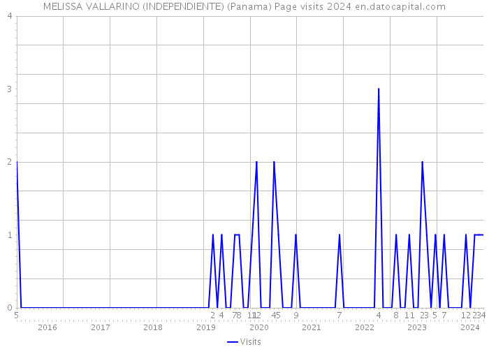 MELISSA VALLARINO (INDEPENDIENTE) (Panama) Page visits 2024 