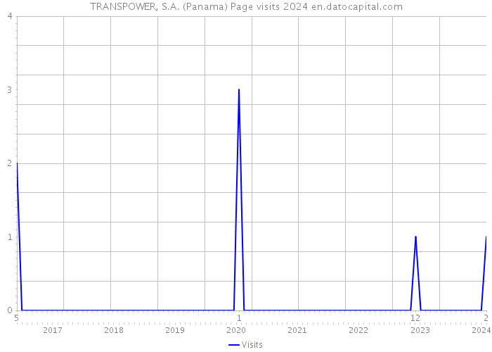 TRANSPOWER, S.A. (Panama) Page visits 2024 