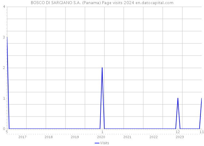 BOSCO DI SARGIANO S.A. (Panama) Page visits 2024 