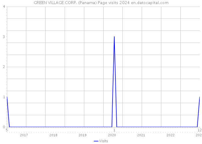 GREEN VILLAGE CORP. (Panama) Page visits 2024 