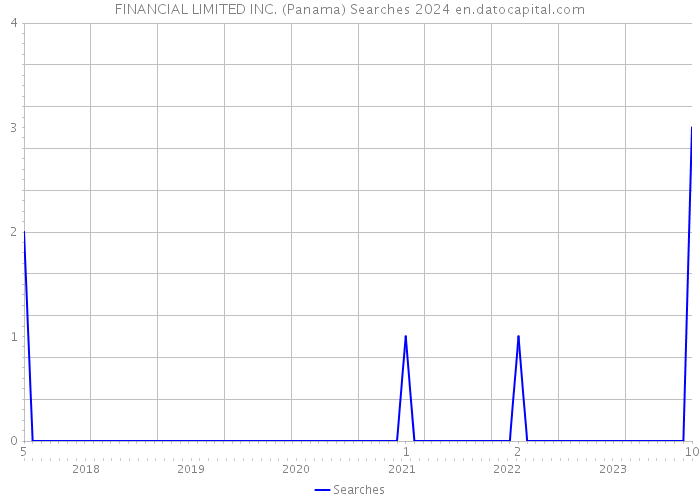 FINANCIAL LIMITED INC. (Panama) Searches 2024 