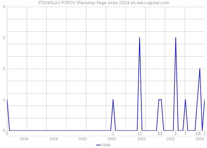 STANISLAV POPOV (Panama) Page visits 2024 