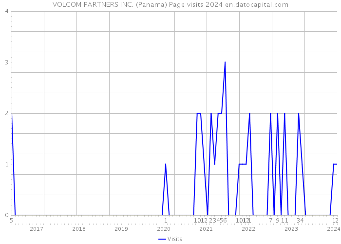 VOLCOM PARTNERS INC. (Panama) Page visits 2024 