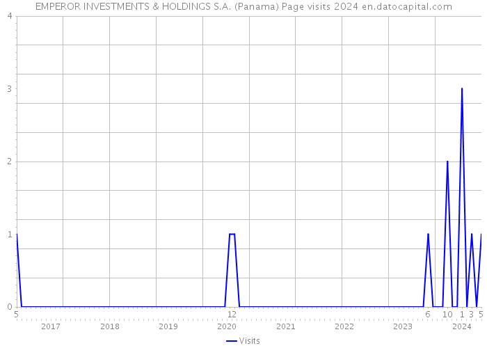 EMPEROR INVESTMENTS & HOLDINGS S.A. (Panama) Page visits 2024 