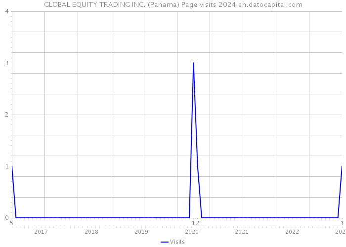 GLOBAL EQUITY TRADING INC. (Panama) Page visits 2024 