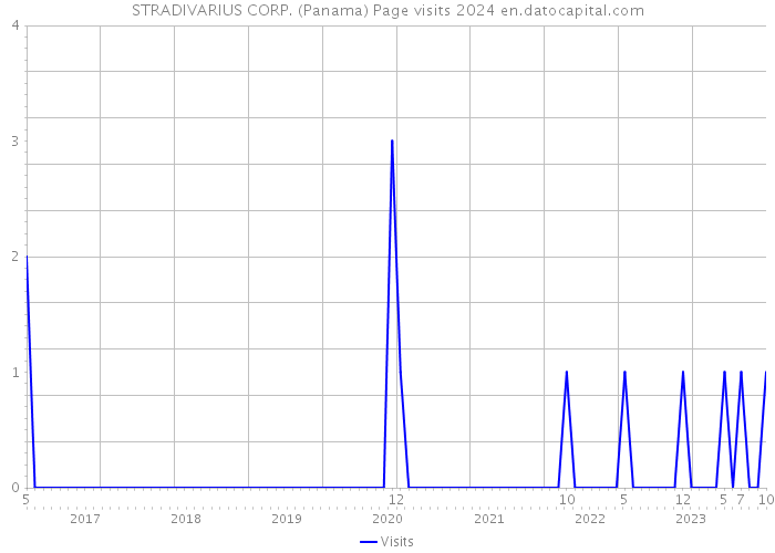STRADIVARIUS CORP. (Panama) Page visits 2024 