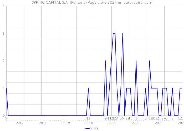 SPRING CAPITAL S.A. (Panama) Page visits 2024 
