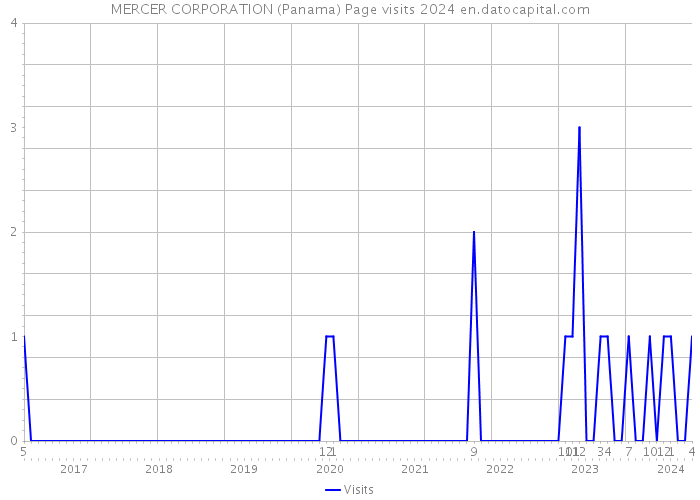 MERCER CORPORATION (Panama) Page visits 2024 