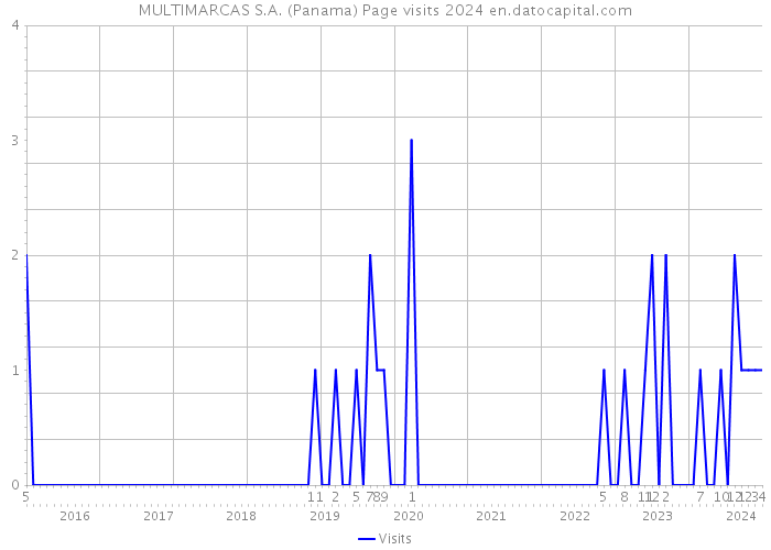 MULTIMARCAS S.A. (Panama) Page visits 2024 