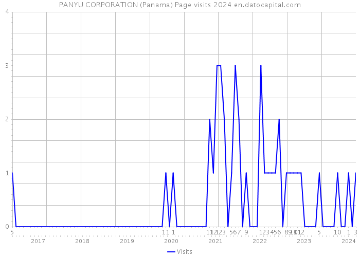 PANYU CORPORATION (Panama) Page visits 2024 