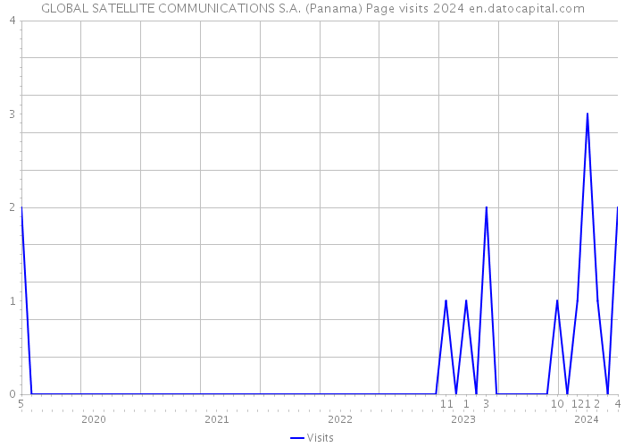 GLOBAL SATELLITE COMMUNICATIONS S.A. (Panama) Page visits 2024 