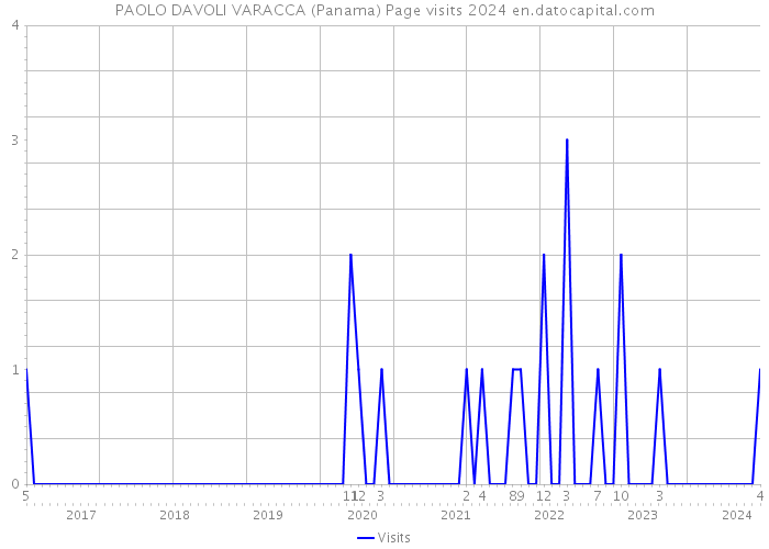 PAOLO DAVOLI VARACCA (Panama) Page visits 2024 