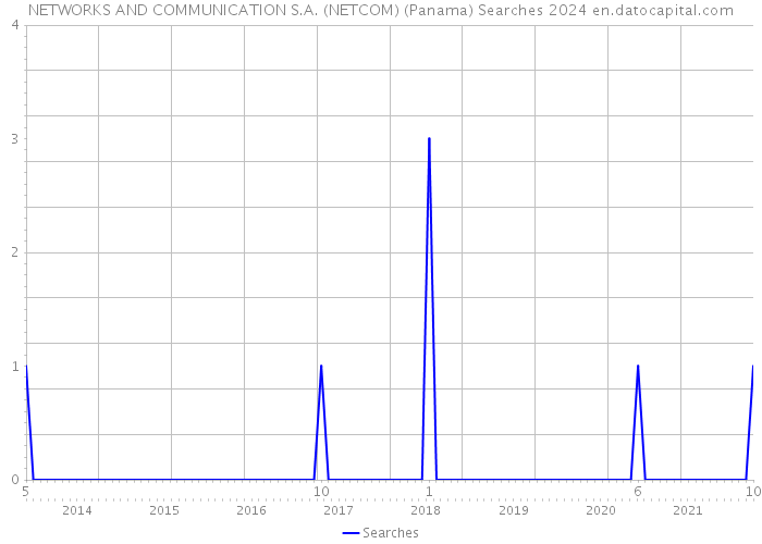 NETWORKS AND COMMUNICATION S.A. (NETCOM) (Panama) Searches 2024 