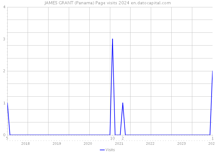 JAMES GRANT (Panama) Page visits 2024 