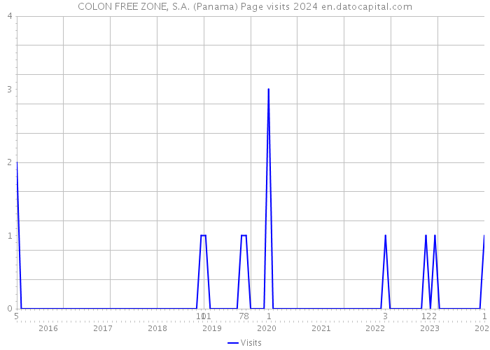 COLON FREE ZONE, S.A. (Panama) Page visits 2024 