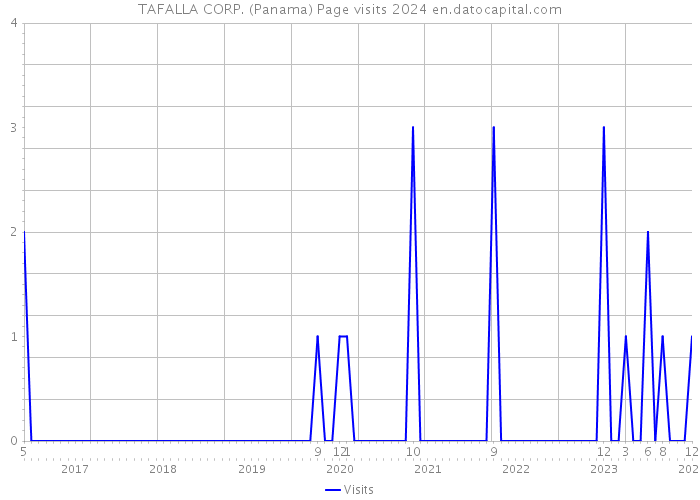 TAFALLA CORP. (Panama) Page visits 2024 