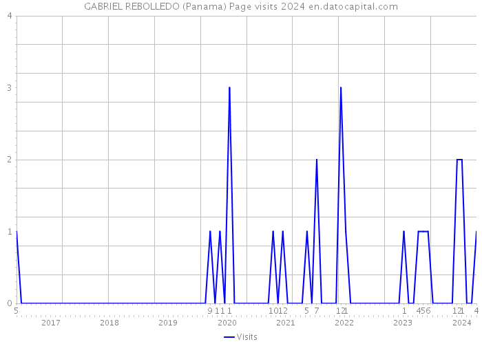 GABRIEL REBOLLEDO (Panama) Page visits 2024 