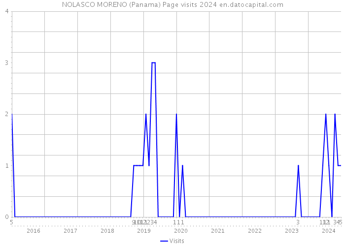 NOLASCO MORENO (Panama) Page visits 2024 