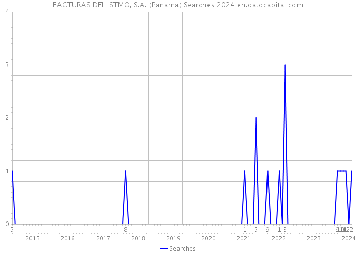 FACTURAS DEL ISTMO, S.A. (Panama) Searches 2024 