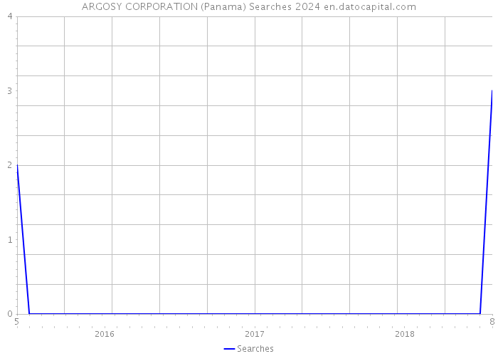 ARGOSY CORPORATION (Panama) Searches 2024 