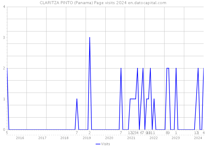 CLARITZA PINTO (Panama) Page visits 2024 