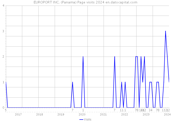 EUROPORT INC. (Panama) Page visits 2024 