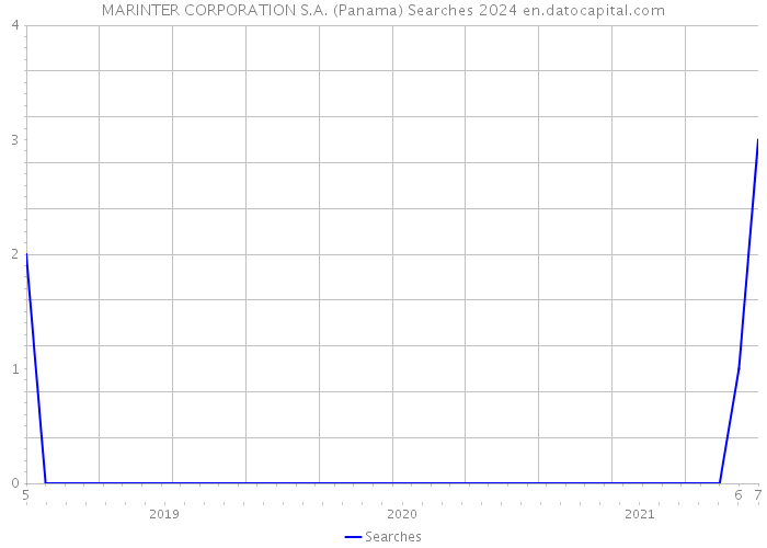 MARINTER CORPORATION S.A. (Panama) Searches 2024 