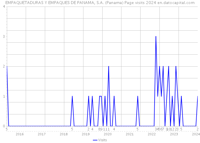 EMPAQUETADURAS Y EMPAQUES DE PANAMA, S.A. (Panama) Page visits 2024 